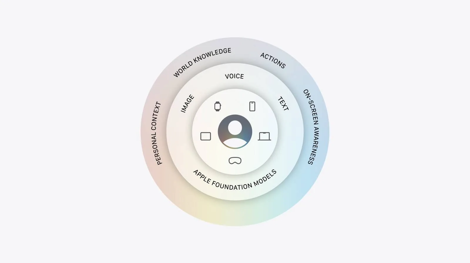 Apple Intelligence Uses No Google Gemini, Emphasizes Custom AI Models
