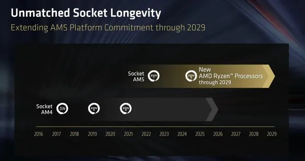 AMD AM5 Platform Socket Promised Support Through 2029