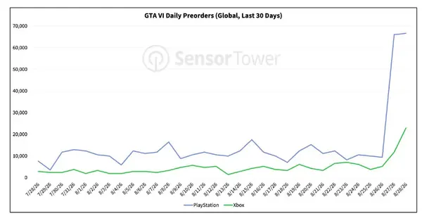 GTA 6 Pre-Orders Surge 436% Post-Netflix Trailer, PS5 Leads Xbox Sales