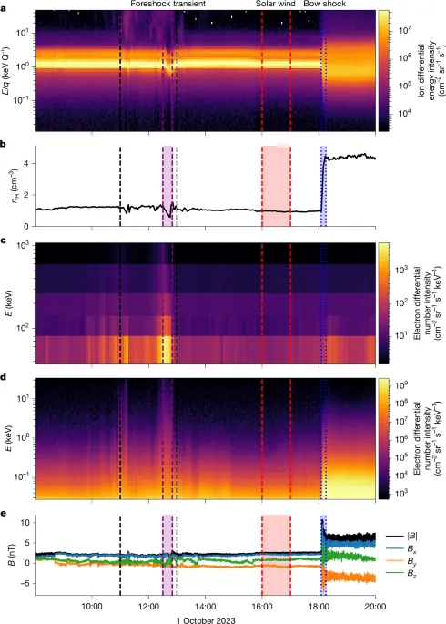 Jupiter's Bow Shock Accelerates Electrons to Relativistic Speeds